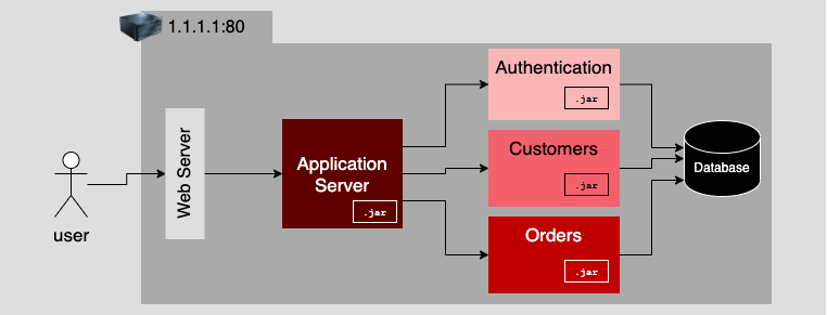 A diagram of the original monolithic application architecture.