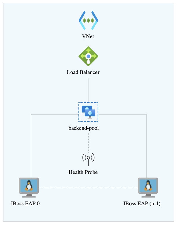 Multiple JBoss EAP instances can run in a cluster with a load balancer to direct traffic.