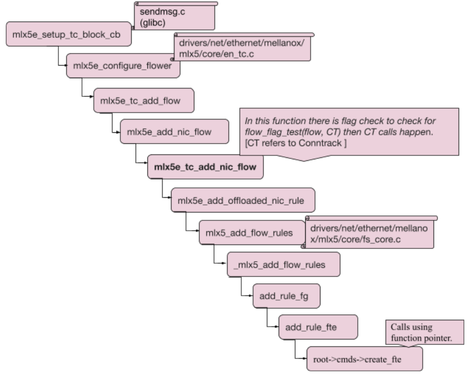 The Mellanox hardware driver checks flags to add the flow.