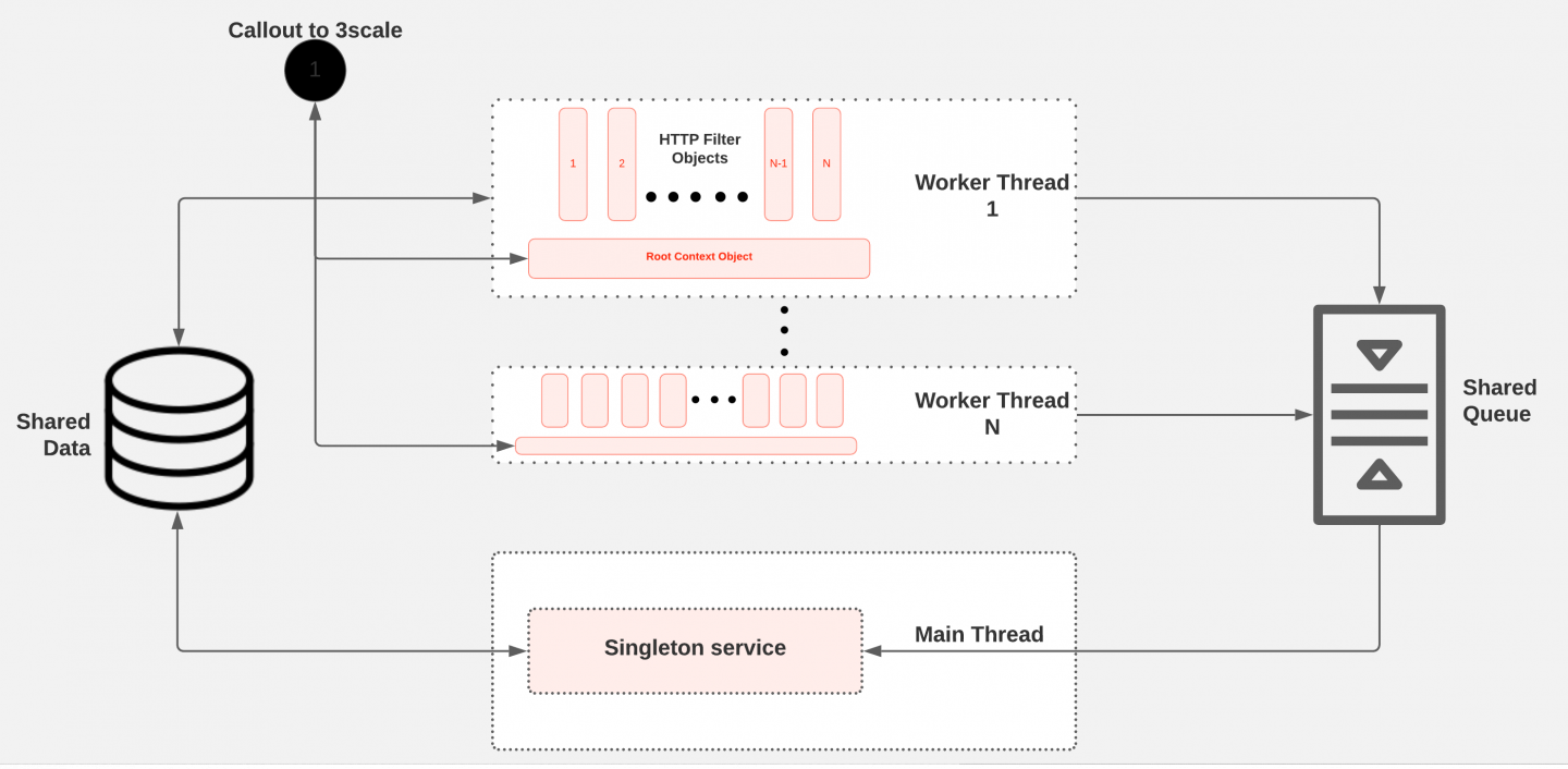 The filter's threads and the singleton service share data and a message queue.