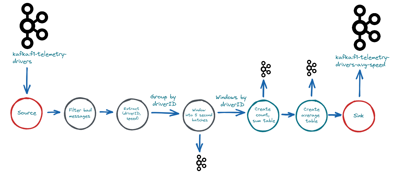 A pipeline can perform many transformations on streams of incoming data.