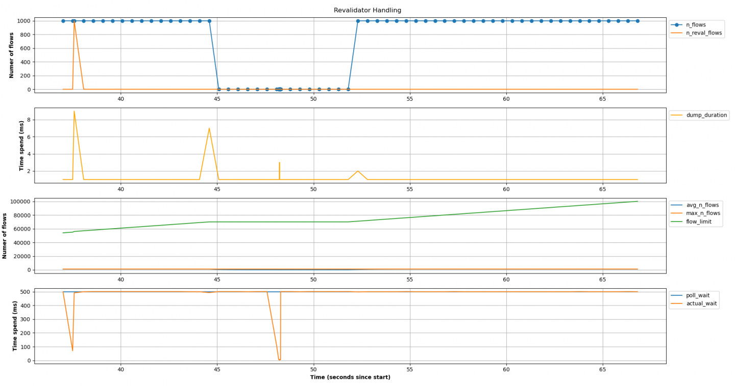 A plot of actual_time shows spikes and sudden plunges.