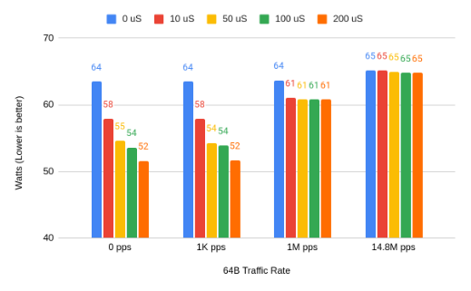 OVS-DPDK Power Saving