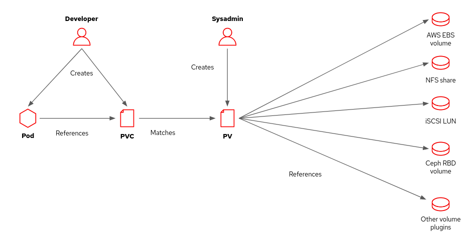 A PVC requests a persistent volume, which can be configured to use various types of physical storage.