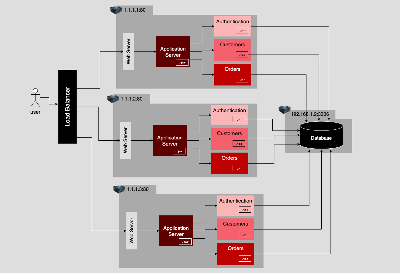 To scale better, the monolithic application is simply replicated on multiple systems, all talking to the database.