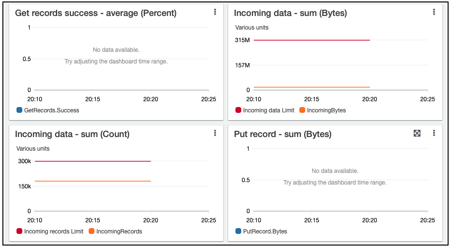 The Kinesis report for incoming data shows several statistics, such as the amount of messages and bytes received.