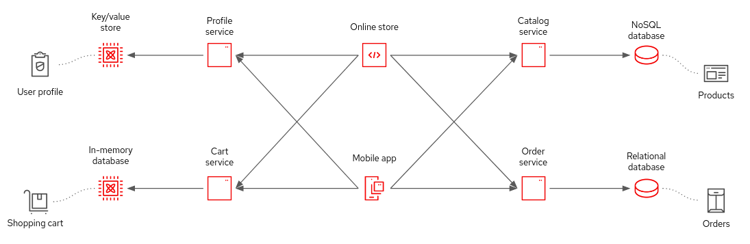 Shows a key/value store and in-memory database example.