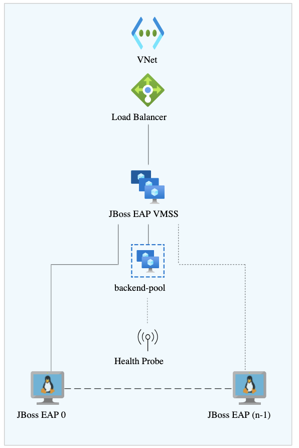 Azure can also autoscale JBoss EAP instances.