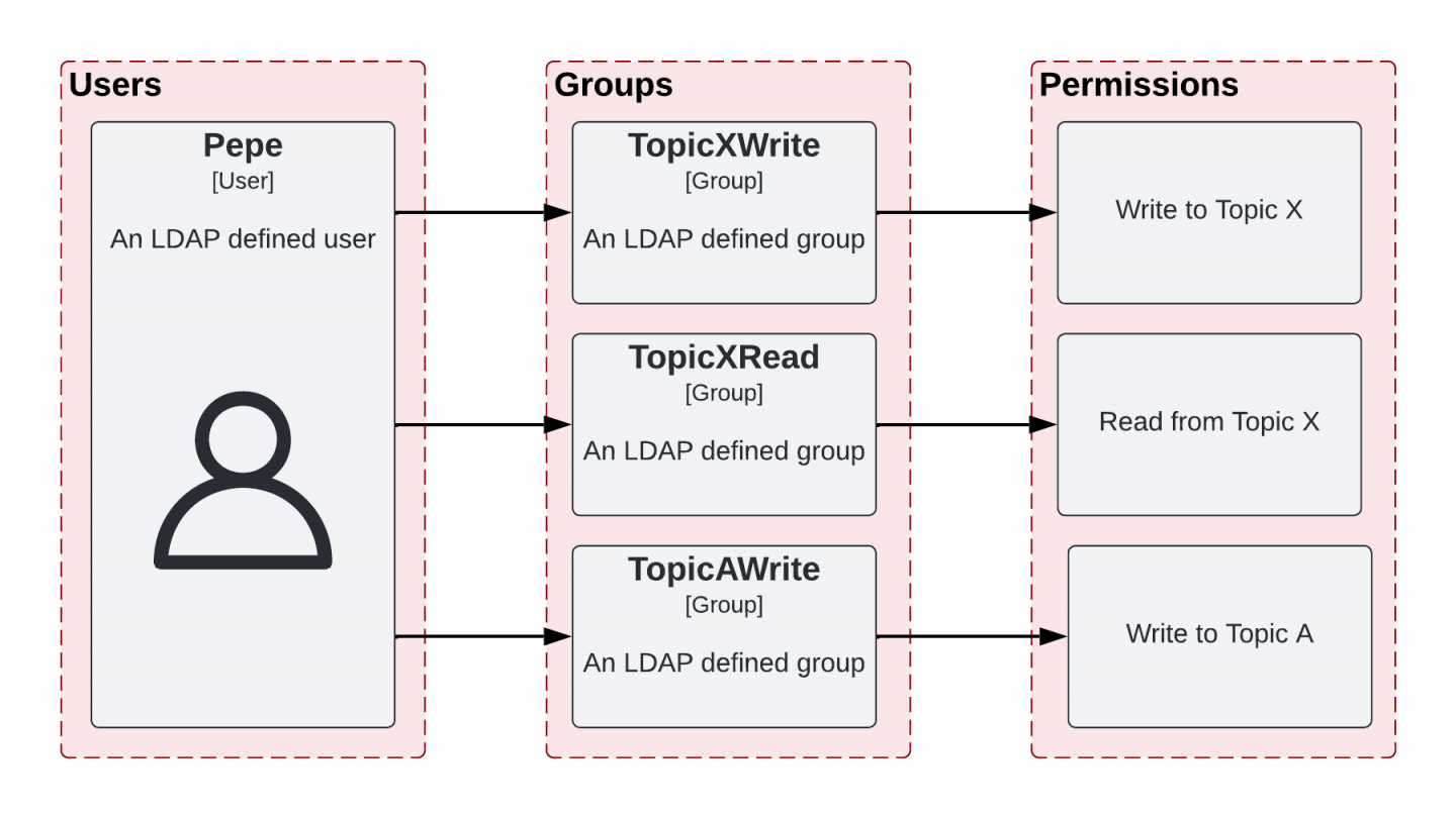 Each of Pepe's groups limits activity to a particular topic.