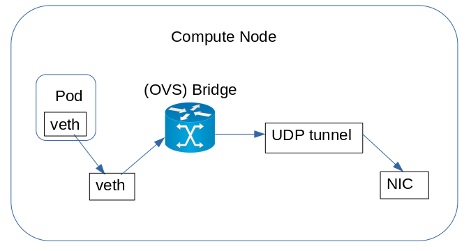 A network packet in a container must pass through many software components to reach the hardware device that sends it out on the network.