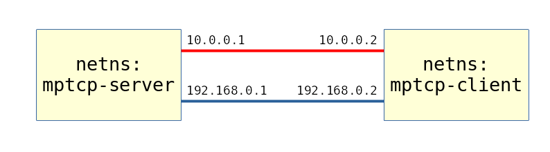 Network topology for MPTCP two-stream test. In this setup, 10.0.0.1 on the server communicates with 10.0.0.2 on the client, and 192.168.0.1 on the server communicates with 192.168.0.2 on the client.