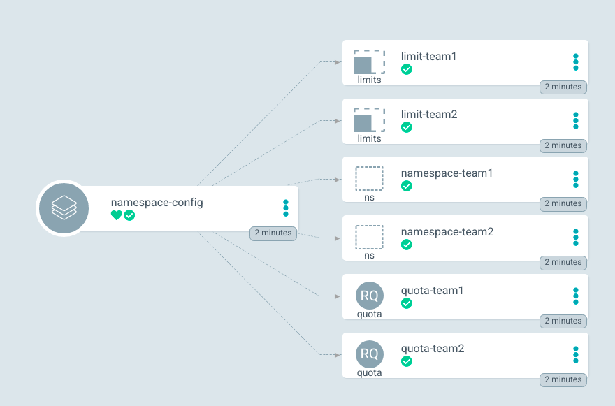 The Topology view of the OpenShift console shows the Argo CD Application and its limit assignments to other namespaces.