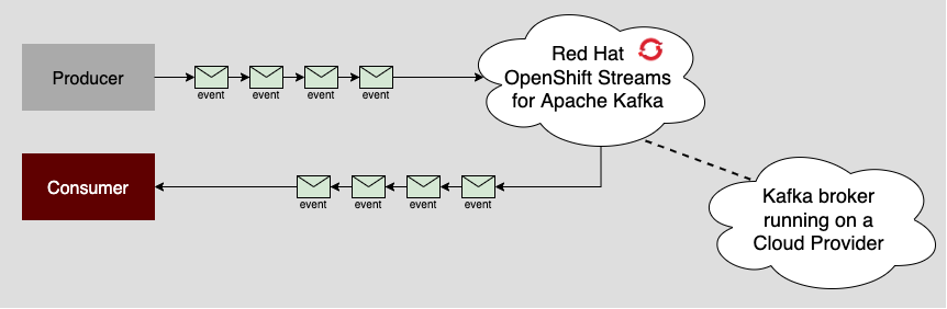 An illustration of how Kafka instances reduce labor.