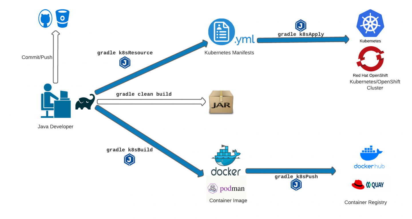 The Kubernetes Gradle plugin in Eclipse JKube carries out several tasks throughout the development process.