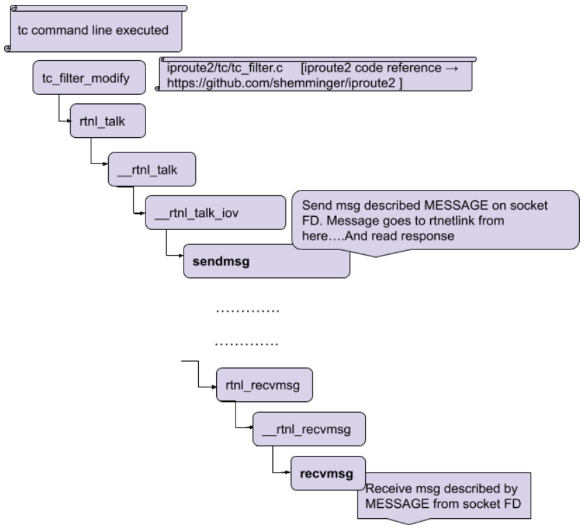 You can run a tc command and trace the sequence from sendmsg.