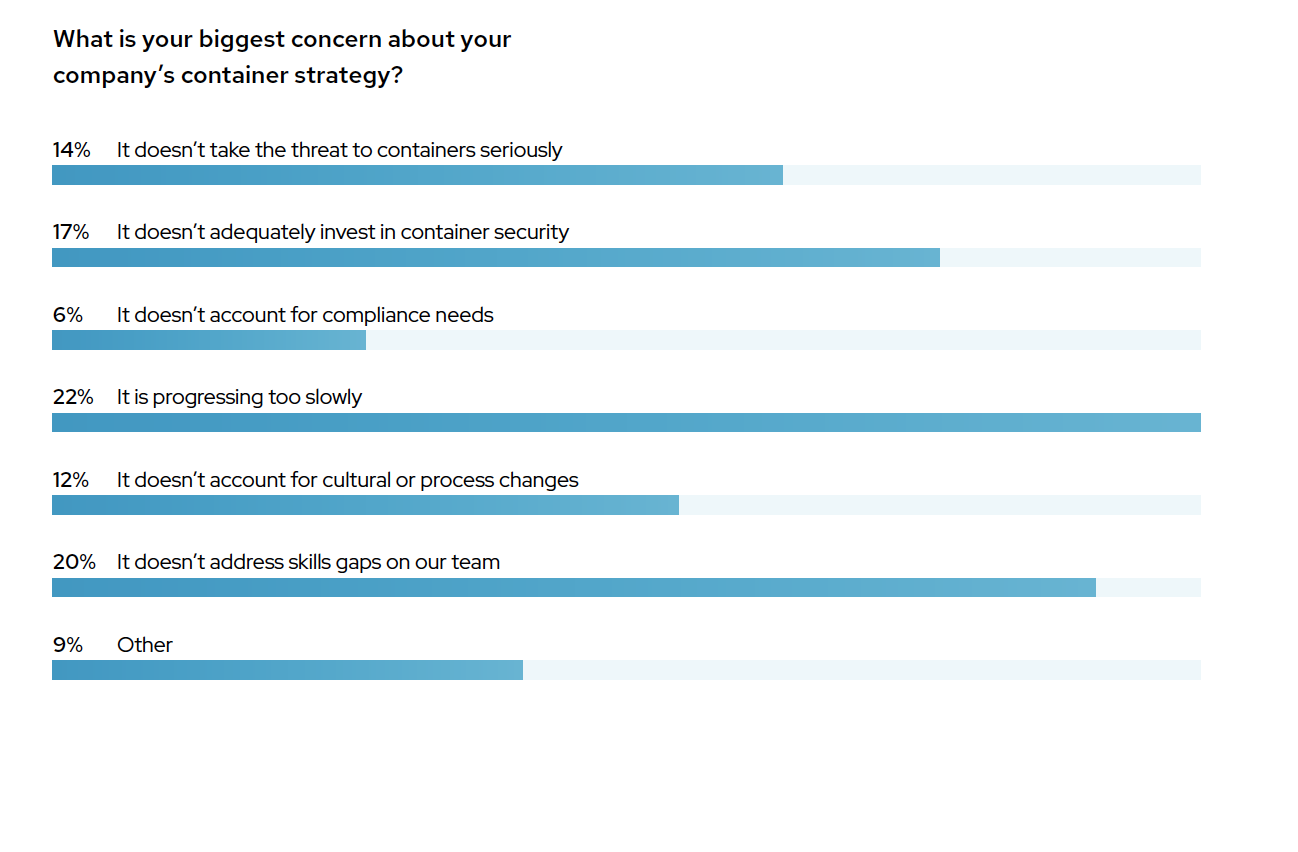 Respondents reported a variety of difficulties when implementing security on containers.