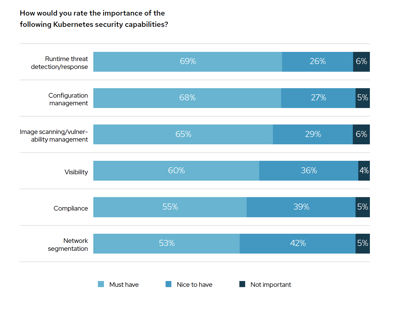 A cluster of three or four concerns topped the list of needed security capabilities.