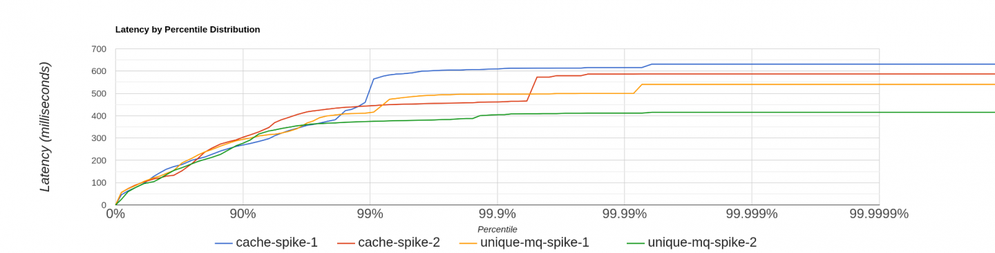 Latencies are improved by the unique call-outs feature.