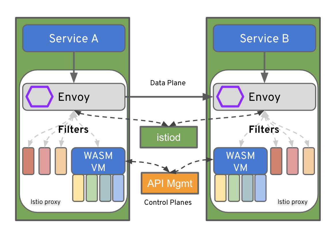 The Proxy-Wasm extension communicates through Envoy.