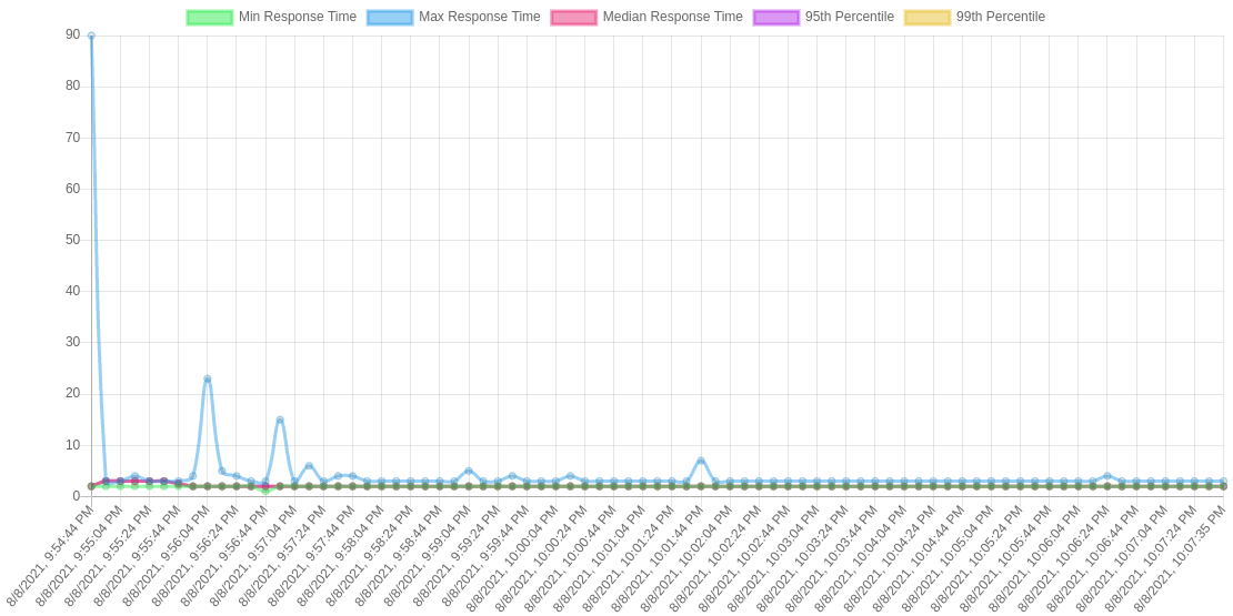 Response times stay low with the cache in place.