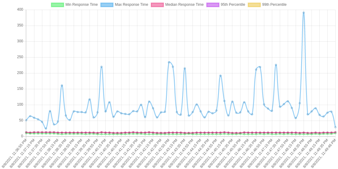 Response times are noticeably high without the cache.