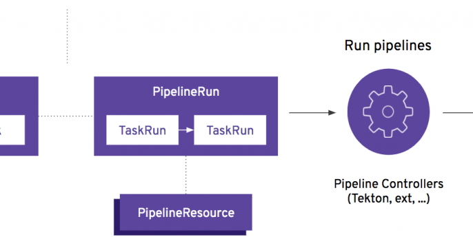 Diagram showing the building blocks for a Tekton Pipeline