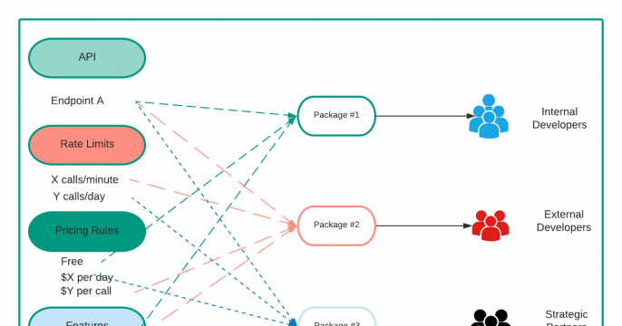 A visual representation of the API packages from Table 1.