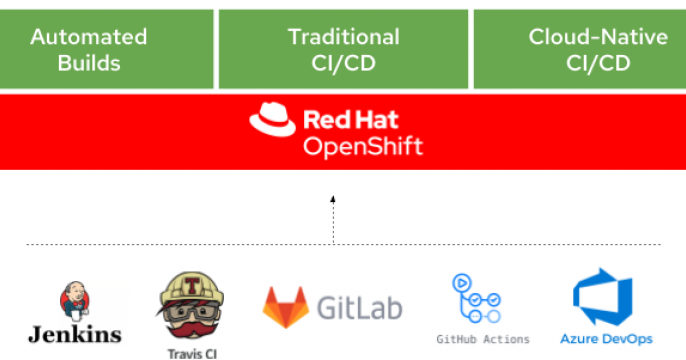 An illustration showing how OpenShift integrates technologies for automated builds, traditional CI/CD, and cloud-native CI/CD.