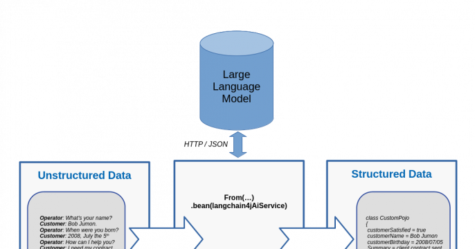 From unstructured to structured data with Red Hat Build of Apache Camel for Quarkus