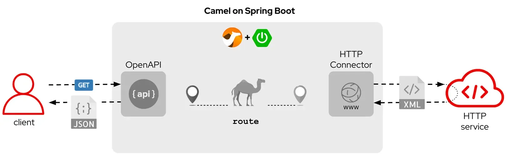 camel_on_spring_boot diagram