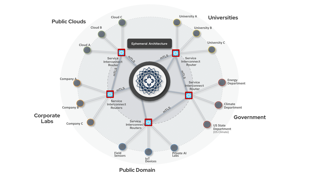 Federated machine