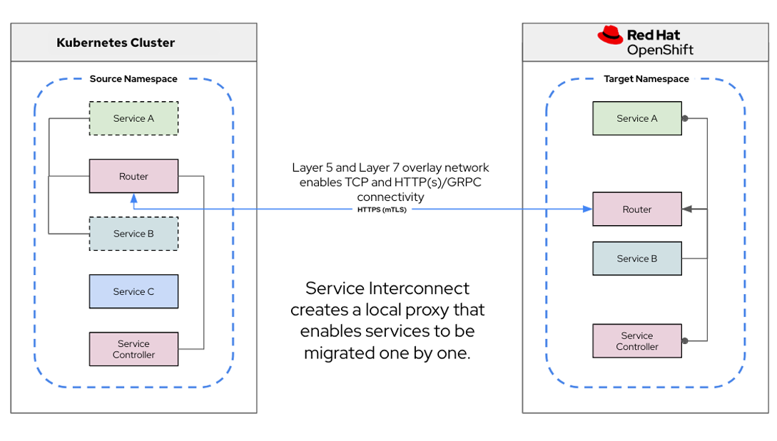 Kubernetes-to-OpenShift