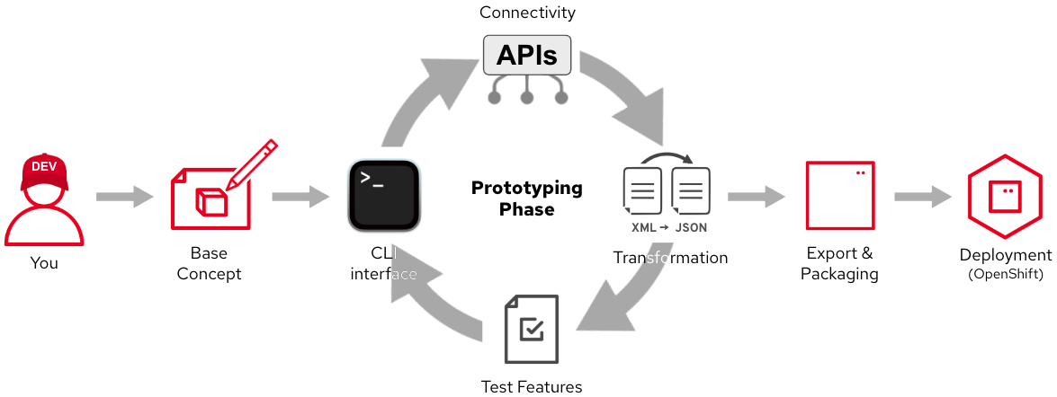 connectivity_apis diagrams