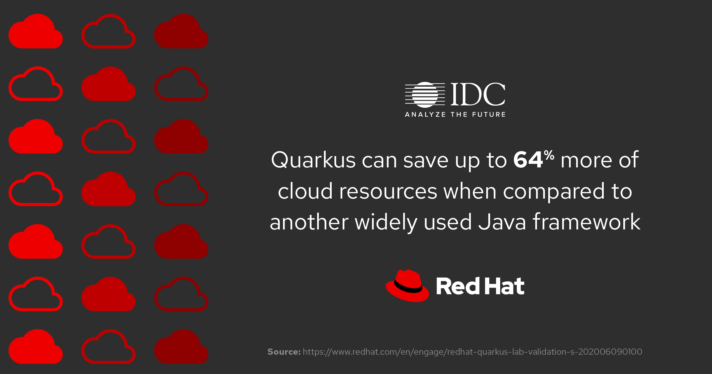 Quarkus can save up to 64% more of cloud resources when compared to another widely used Java framework