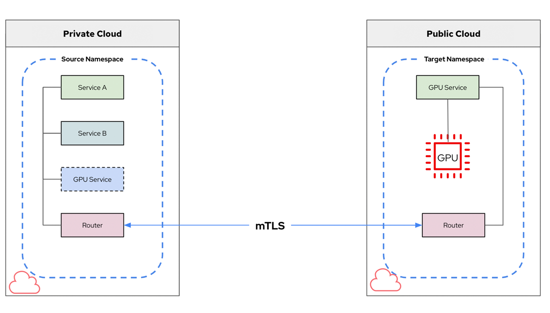 Remote GPUs