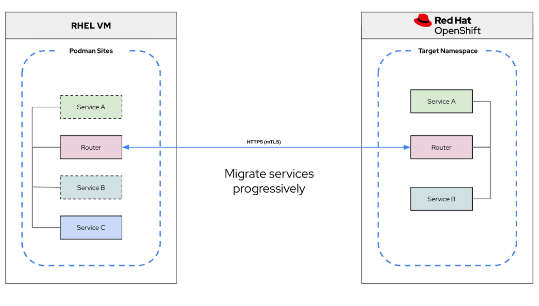 RHEL machine