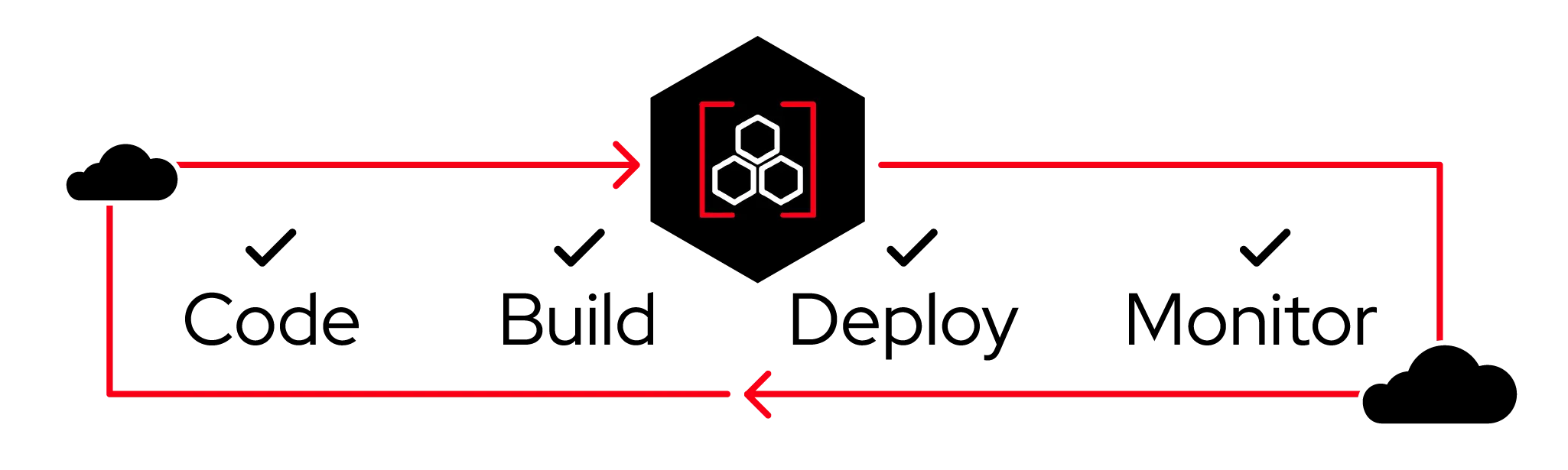 supply_chain_build monitor deploy graphic