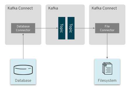 Kafka Connect