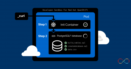 Kubernetes Init Containers learning path feature image.