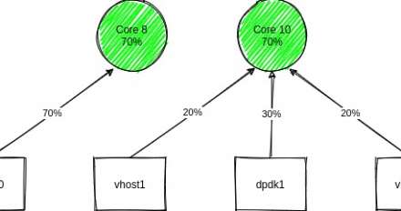 Featured image for Improve multicore scaling in Open vSwitch DPDK.