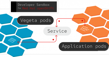 Featured image for performance testing microservices in a distributed architecture.