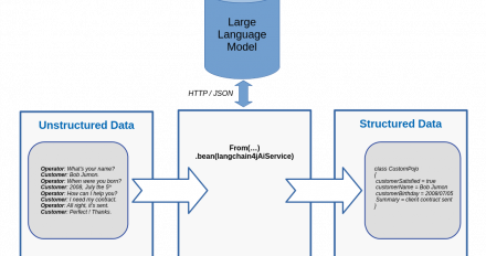 From unstructured to structured data with Red Hat Build of Apache Camel for Quarkus