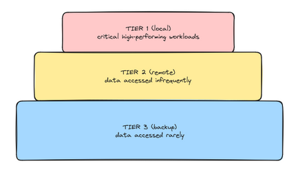 Three tiers of storage: local, remote and backup.