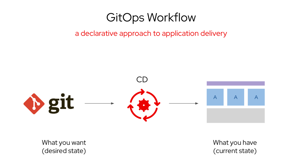 A depiction of the GitOps workflow, moving from What you want (desired state) on the left, then CD in the middle, then What you have (current state) on the right.