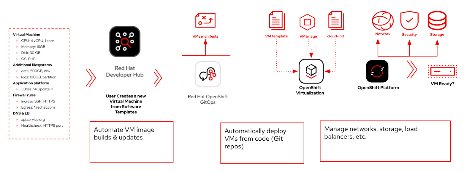 An illustration of Developer Hub's role in the VM creation process, showing that Developer Hub automates VM image builds and updates.